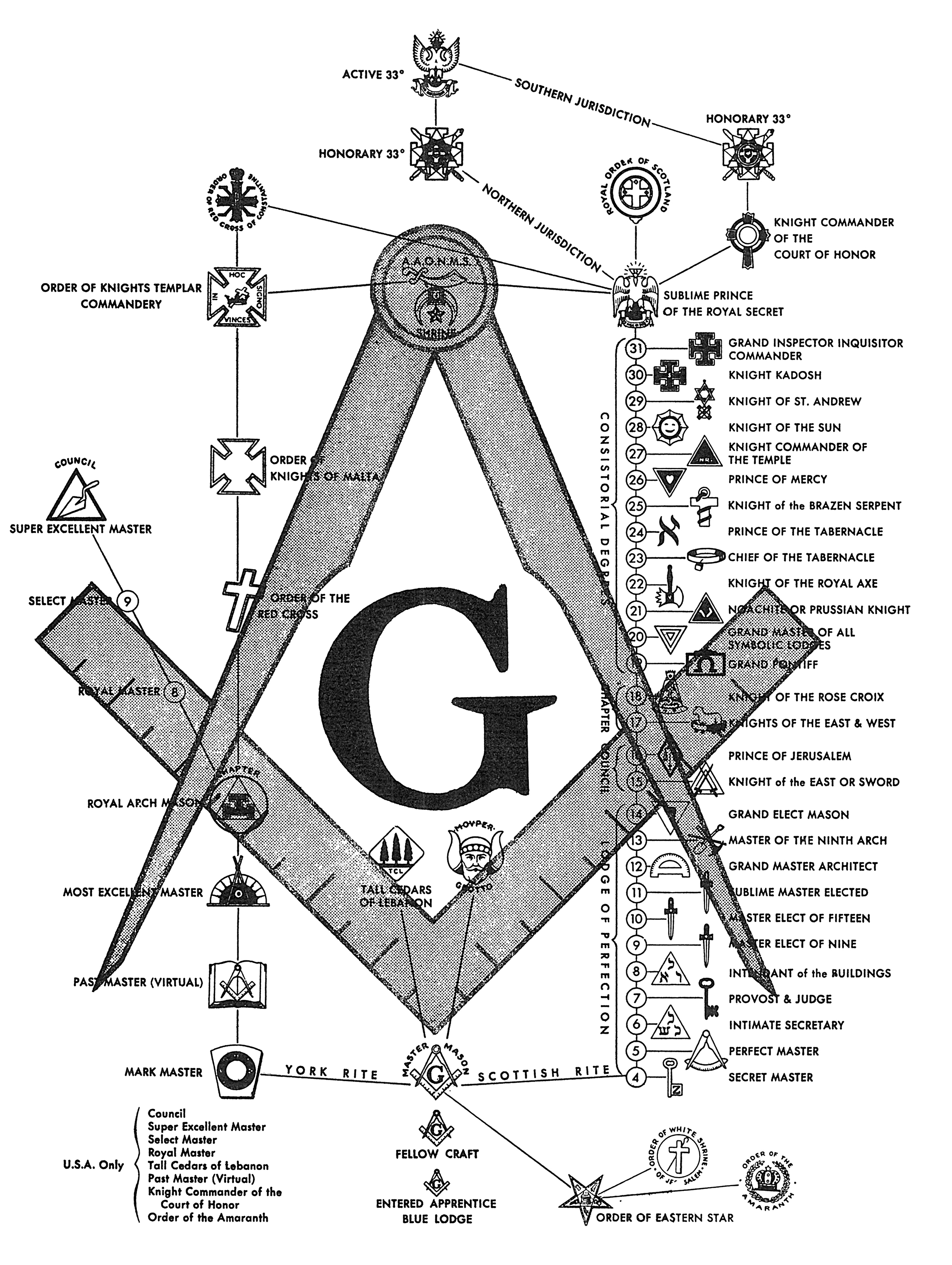What is the meaning of g in masonic symbol