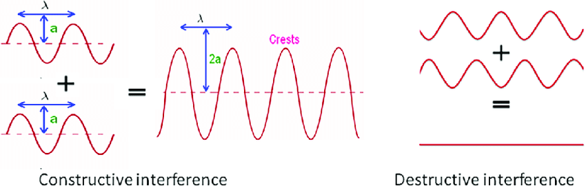 Constructive and destructive interference effects occur when two waves 